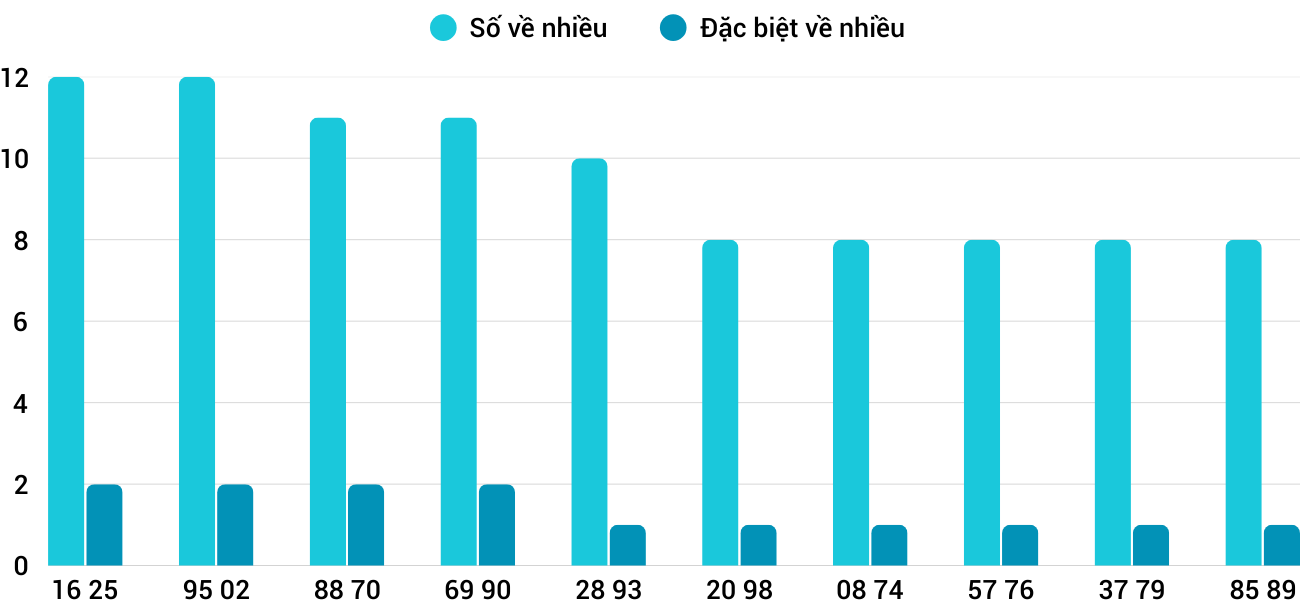 Thong-ke-nhieu-it-xsqng-12-4-2025 Thong-ke-nhieu-it-xsqng-12-4-2025