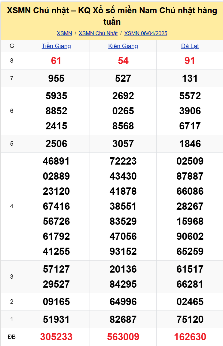 Thống kê XSMN 1304 Chủ Nhật - KQ Xổ Số Miền Nam Chủ Nhật 134 1 Thống kê XSMN 1304 Chủ Nhật - KQ Xổ Số Miền Nam Chủ Nhật 134 1