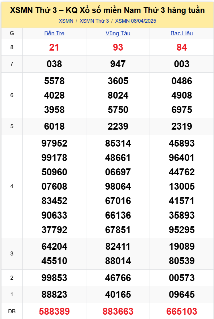 Phân Tích XSMN Thứ 3 Ngày 1504 - KQ Xổ Số Miền Nam Thứ Ba 154 1