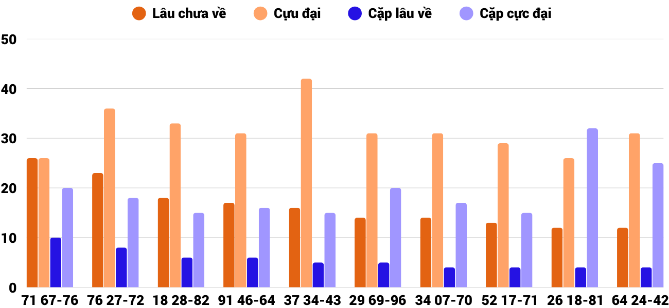 Thong-ke-cap-so-lau-chua-xuat-hien-xsdng-16-4-2025