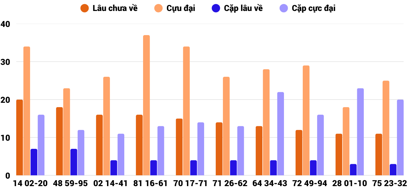 Thong-ke-cap-so-lau-chua-xuat-hien-xstth-14-4-2025 Thong-ke-cap-so-lau-chua-xuat-hien-xstth-14-4-2025