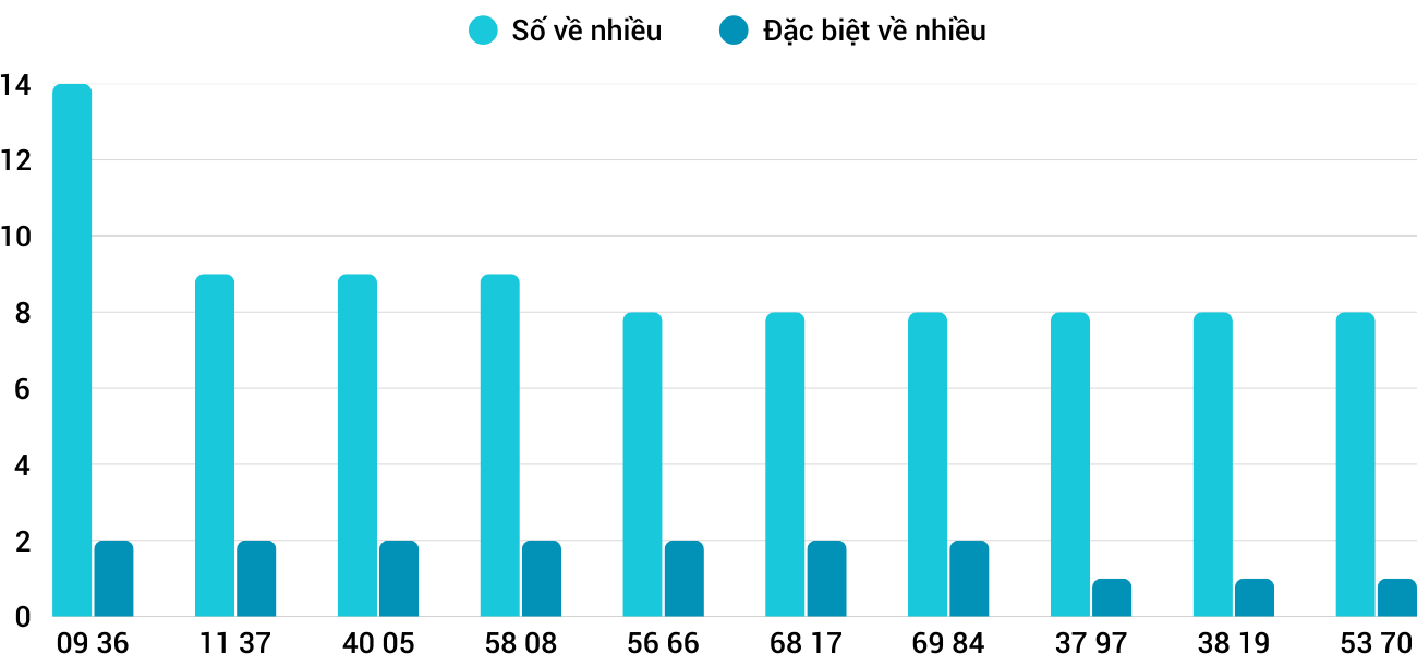 Thong-ke-nhieu-it-xstth-14-4-2025 Thong-ke-nhieu-it-xstth-14-4-2025