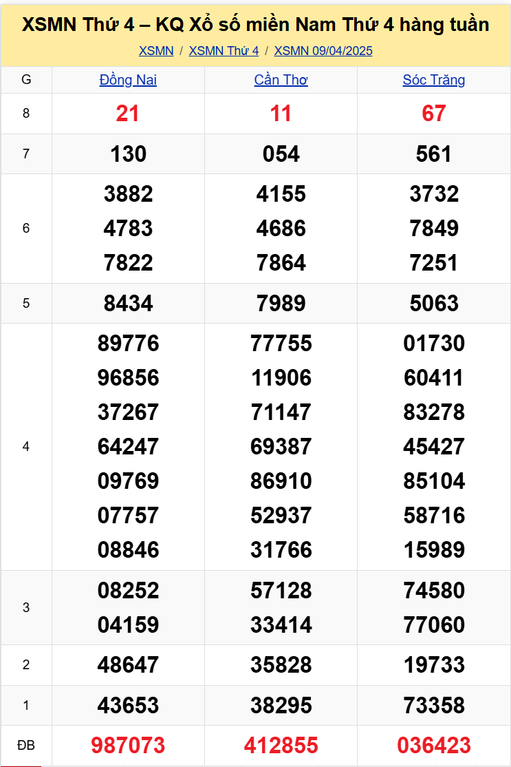 Thống kê XSMN 1604 thứ 4 - KQ Xổ Số Miền Nam Thứ Tư Hôm Nay 164 1