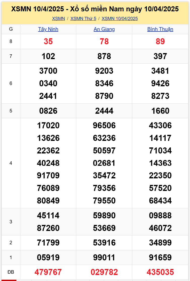 Thống kê XSMN 1704 thứ 5 - Xem Dữ Liệu Xổ Số Miền Nam Ngày 174 1