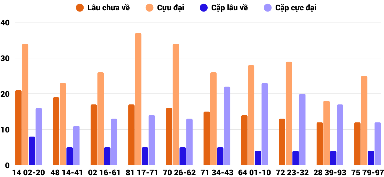 Thong-ke-cap-so-lau-chua-xuat-hien-xstth-20-4-2025