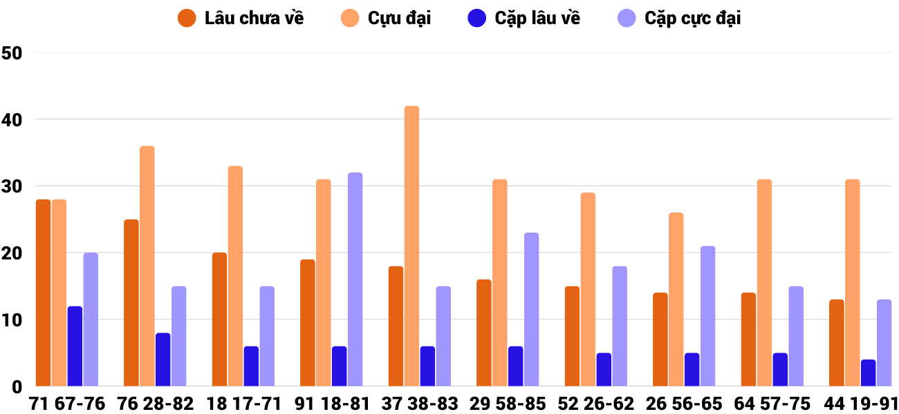 Thong-ke-cap-so-lau-chua-xuat-hien-xsdng-23-4-2025 Thong-ke-cap-so-lau-chua-xuat-hien-xsdng-23-4-2025