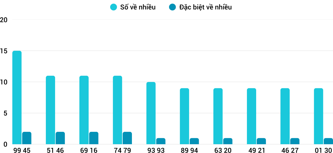 Thong-ke-nhieu-it-xsbdi-24-4-2025 Thong-ke-nhieu-it-xsbdi-24-4-2025