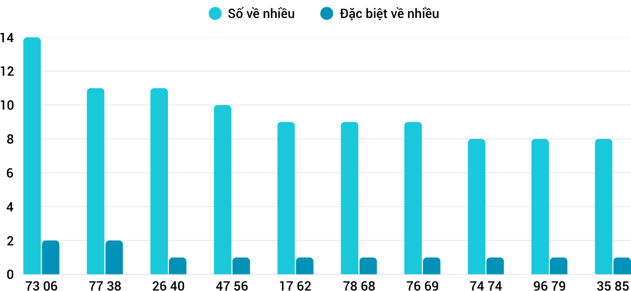 Thong-ke-nhieu-it-xsqb-24-4-2025 Thong-ke-nhieu-it-xsqb-24-4-2025