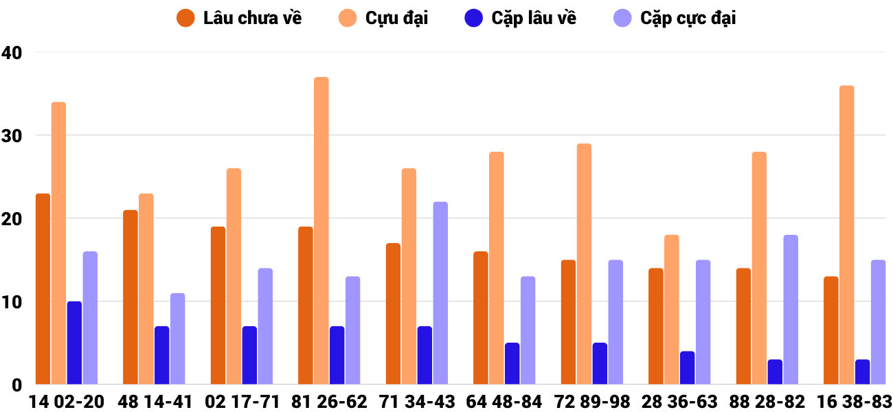 Thong-ke-cap-so-lau-chua-xuat-hien-xstth-27-4-2025