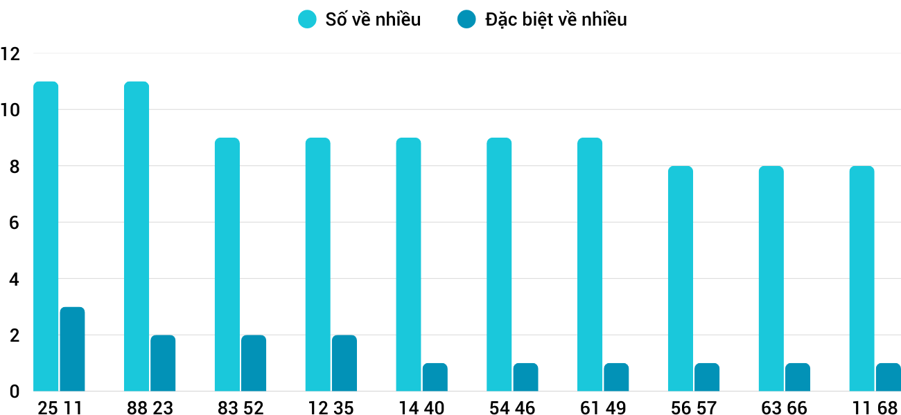 Thong-ke-nhieu-it-xsdng-26-4-2025 Thong-ke-nhieu-it-xsdng-26-4-2025