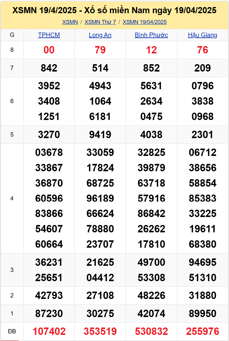 Thống kê XSMN 264 thứ 7 - Xem dữ liệu Xổ số Miền Nam ngày 2604 1