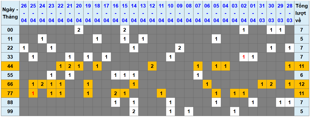 Thống kê kép XSMB 2742025 - Phân tích XSMB Chủ nhật hôm nay 1