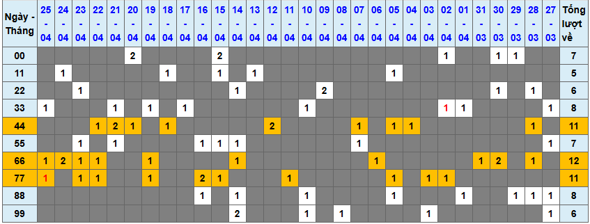 Thống kê kép XSMB 2642025 - Phân tích XSMB Thứ 7 hôm nay 1