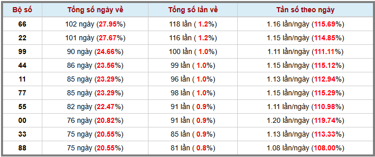Thống kê kép XSMB 2942025 - Phân tích XSMB Thứ 3 hôm nay 3