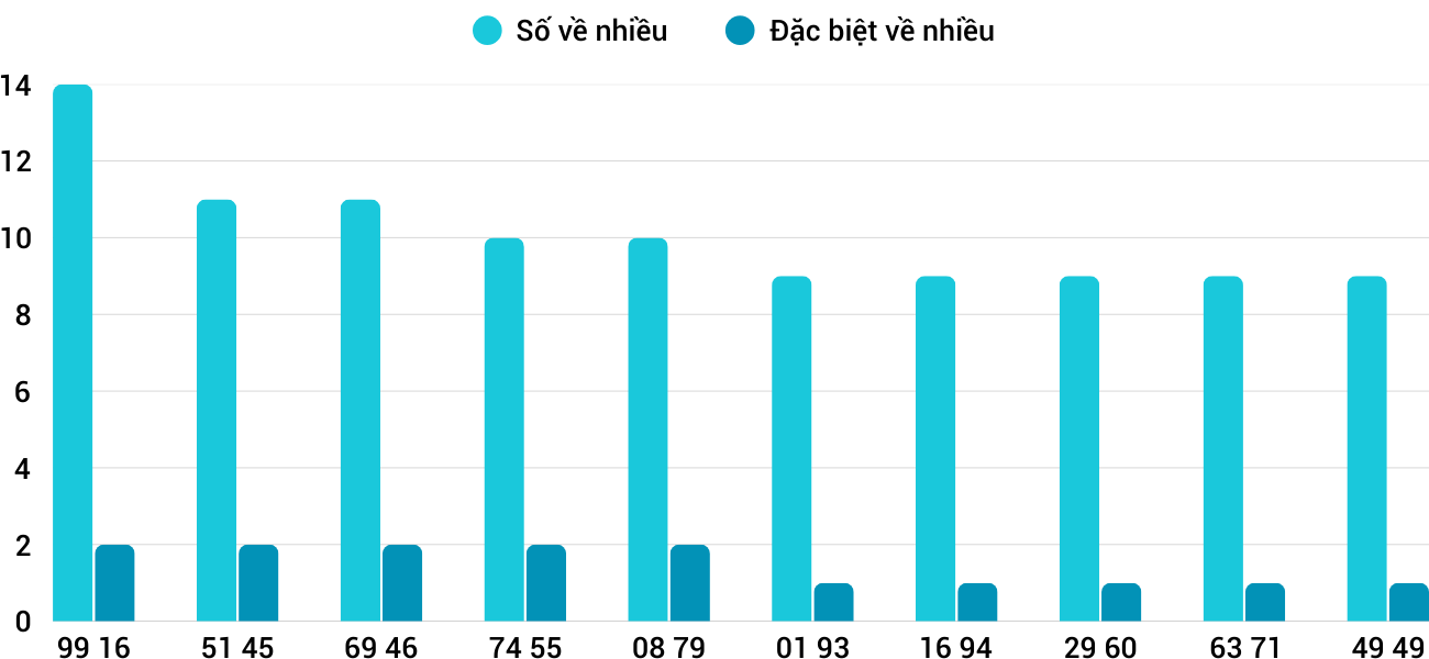 Thong-ke-loto-nhieu-it-xsbdi-1-5-2025