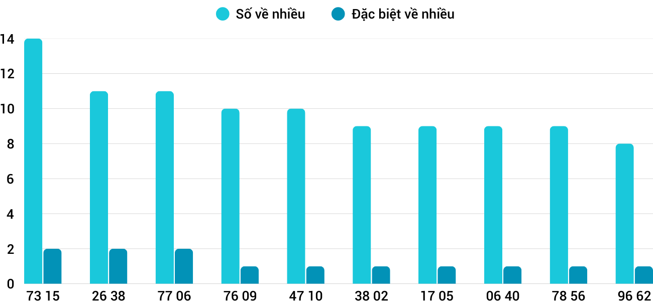 Thong-ke-loto-nhieu-it-xsqb-1-5-2025