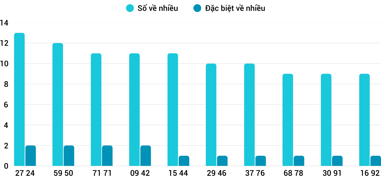 Thong-ke-loto-nhieu-it-xsqt-1-5-2025