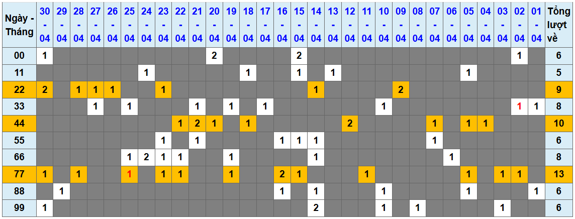 Thong-ke-tan-suat-lo-kep-1-5-2025