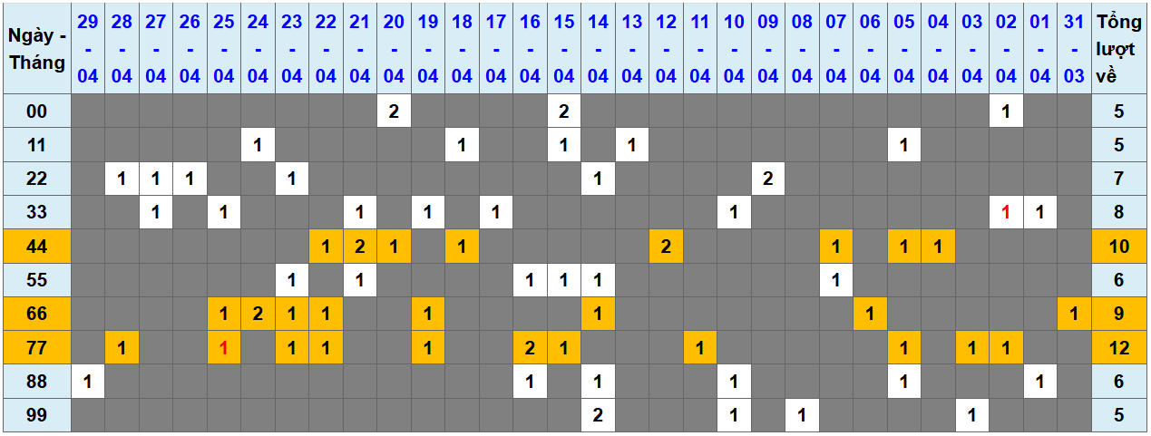 Thống kê kép XSMB 3042025 - Phân tích XSMB Thứ 4 hôm nay 1