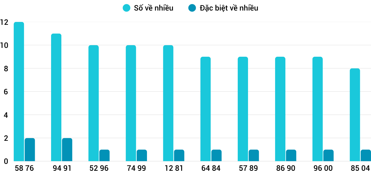 Thống kê XSMT 252025 - Phân tích Xổ số Miền Trung 2-5 Thứ 6 3