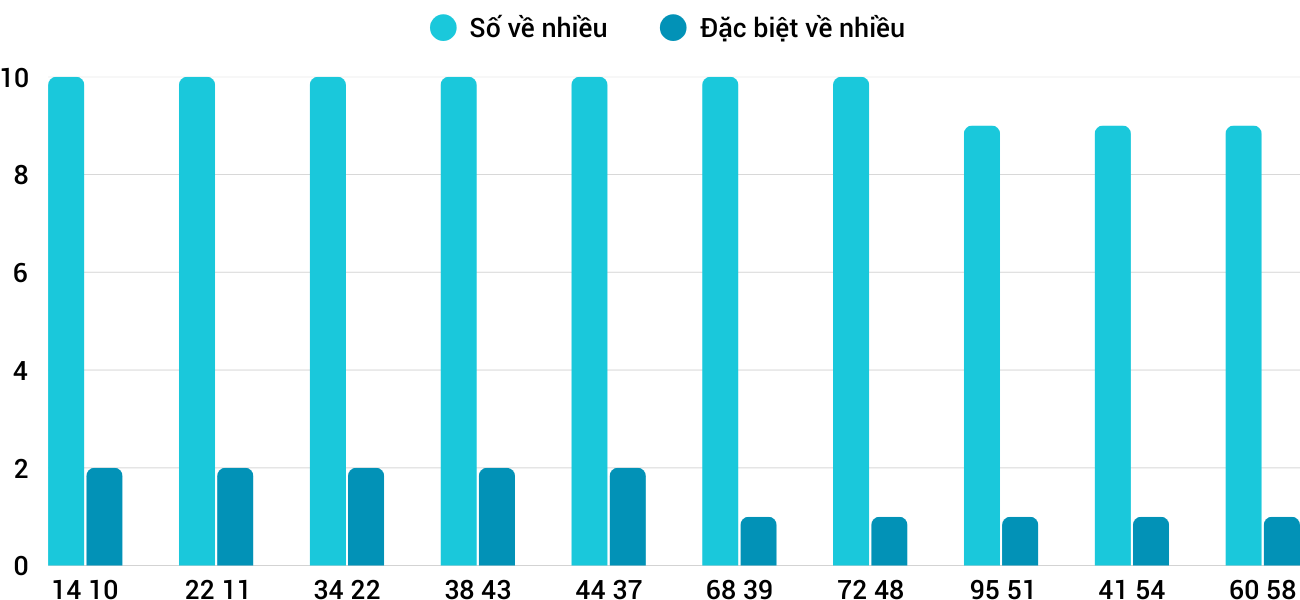 Thong-ke-loto-nhieu-it-xsdno-3-5-2025