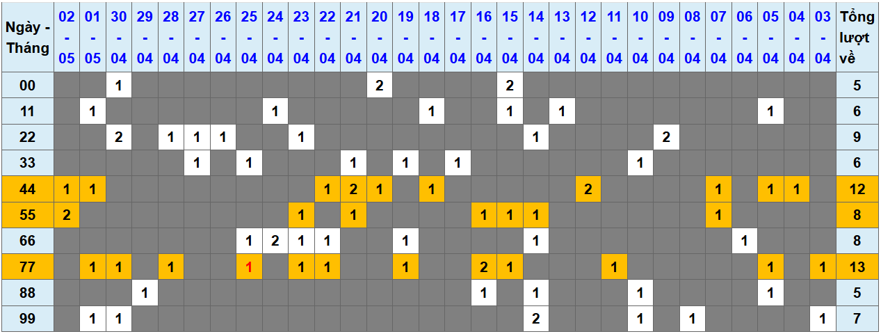 Thống kê kép XSMB 352025 - Phân tích XSMB Thứ 7 hôm nay 1