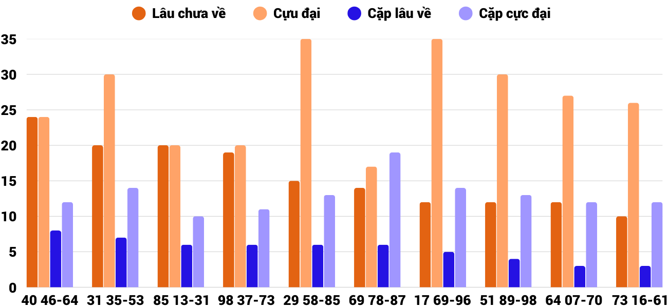 Thong-ke-cap-so-lau-chua-xuat-hien-xspy-5-5-2025