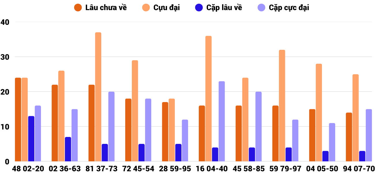 Thong-ke-cap-so-lau-chua-xuat-hien-xstth-5-5-2025