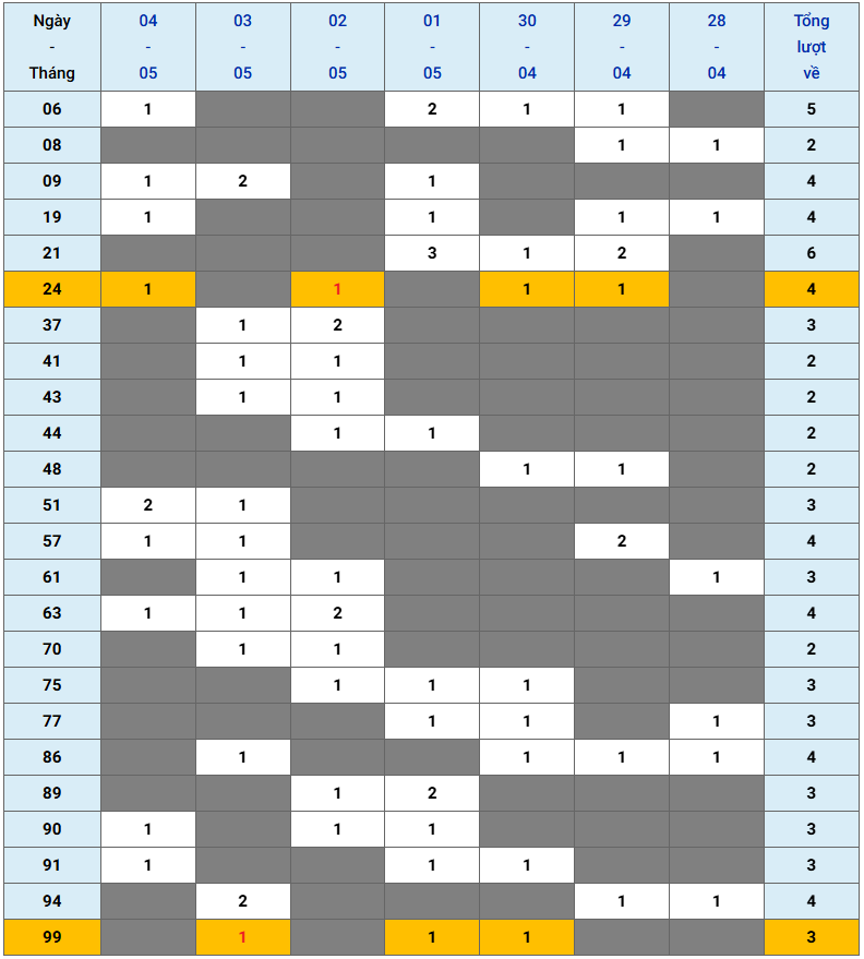 XSMB tuần qua có gì Tuần từ 2842025 đến 452025 3