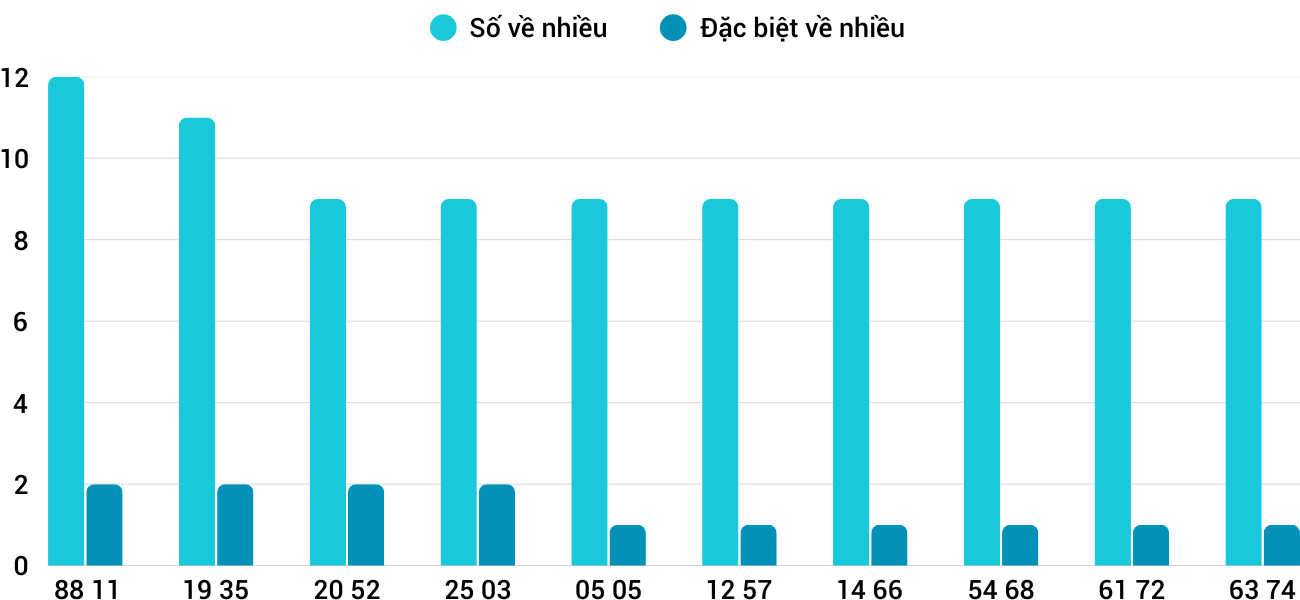Thống kê XSMT 752025 - Phân tích Xổ số Miền Trung 7-5 Thứ 4 3