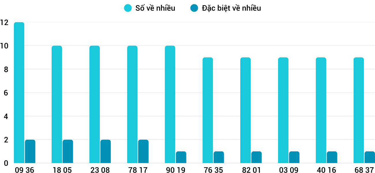 Thong-ke-nhieu-it-xstth-5-5-2025