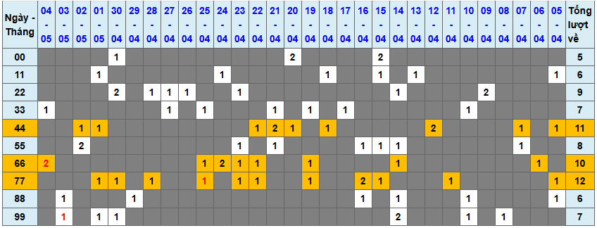 Thống kê kép XSMB 552025 - Phân tích XSMB Thứ 2 hôm nay 1