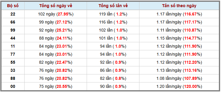 Thống kê kép XSMB 652025 - Phân tích XSMB Thứ 3 hôm nay 3