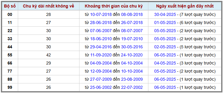 Thống kê kép XSMB 752025 - Phân tích XSMB Thứ 4 hôm nay 2