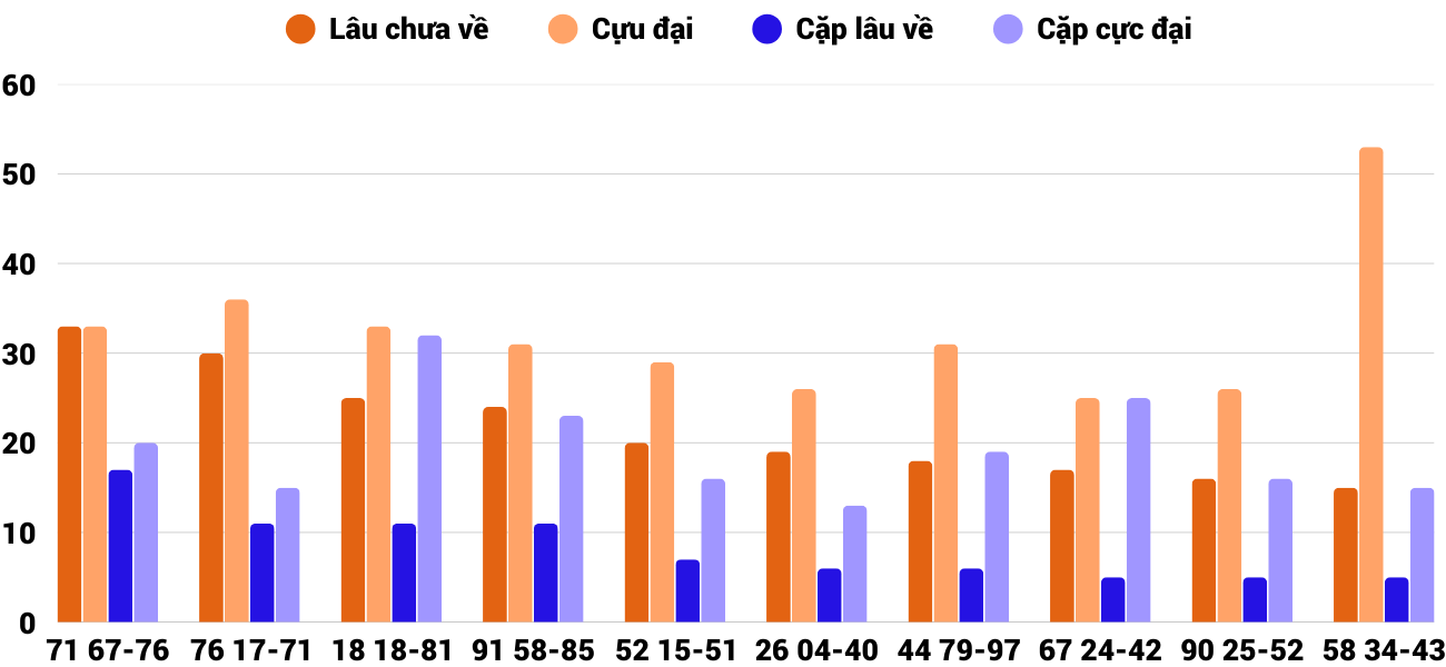 Thong-ke-cap-so-lau-chua-xuat-hien-xsdng-10-5-2025 Thong-ke-cap-so-lau-chua-xuat-hien-xsdng-10-5-2025