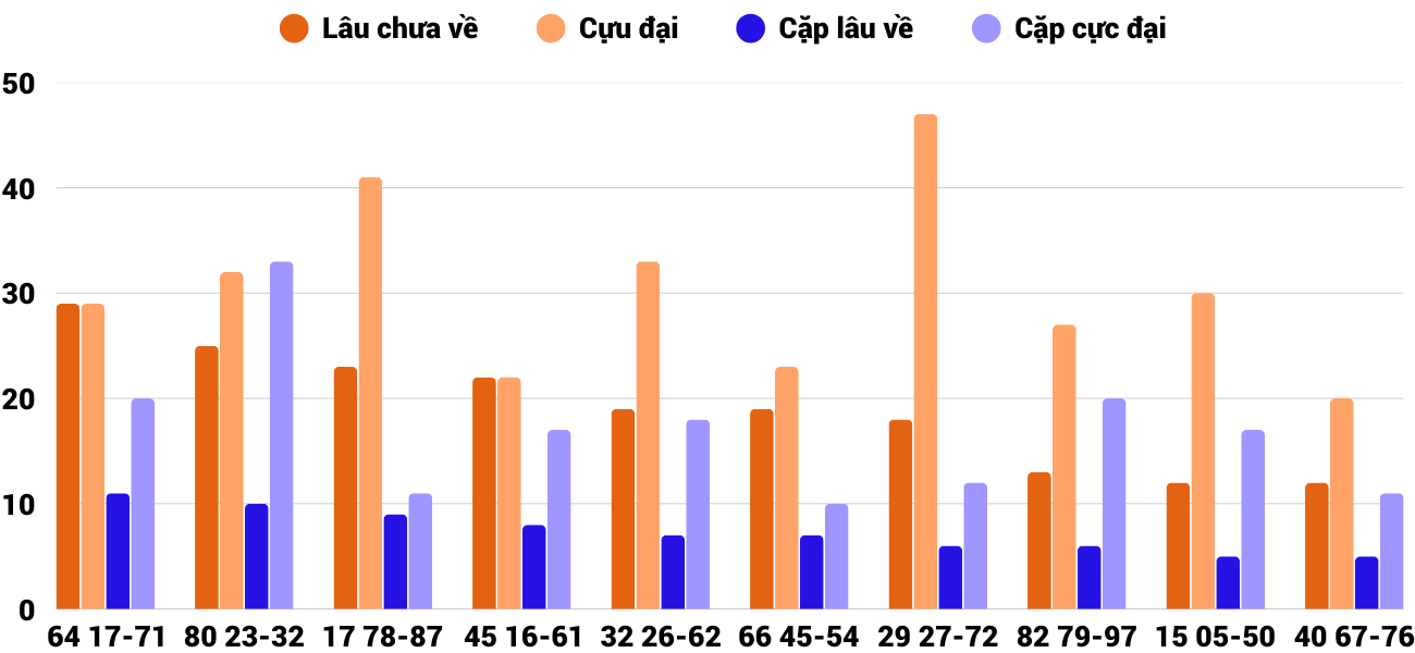 Thong-ke-cap-so-lau-chua-xuat-hien-xsdno-10-5-2025 Thong-ke-cap-so-lau-chua-xuat-hien-xsdno-10-5-2025