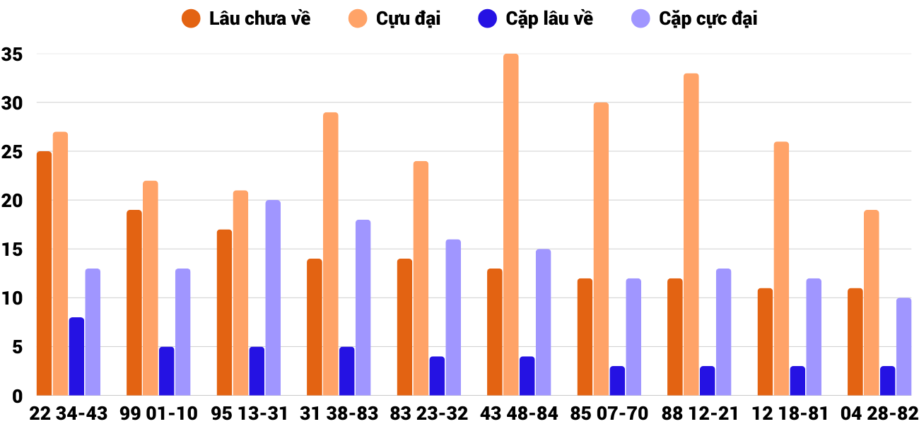 Thong-ke-cap-so-lau-chua-xuat-hien-xskt-11-5-2025
