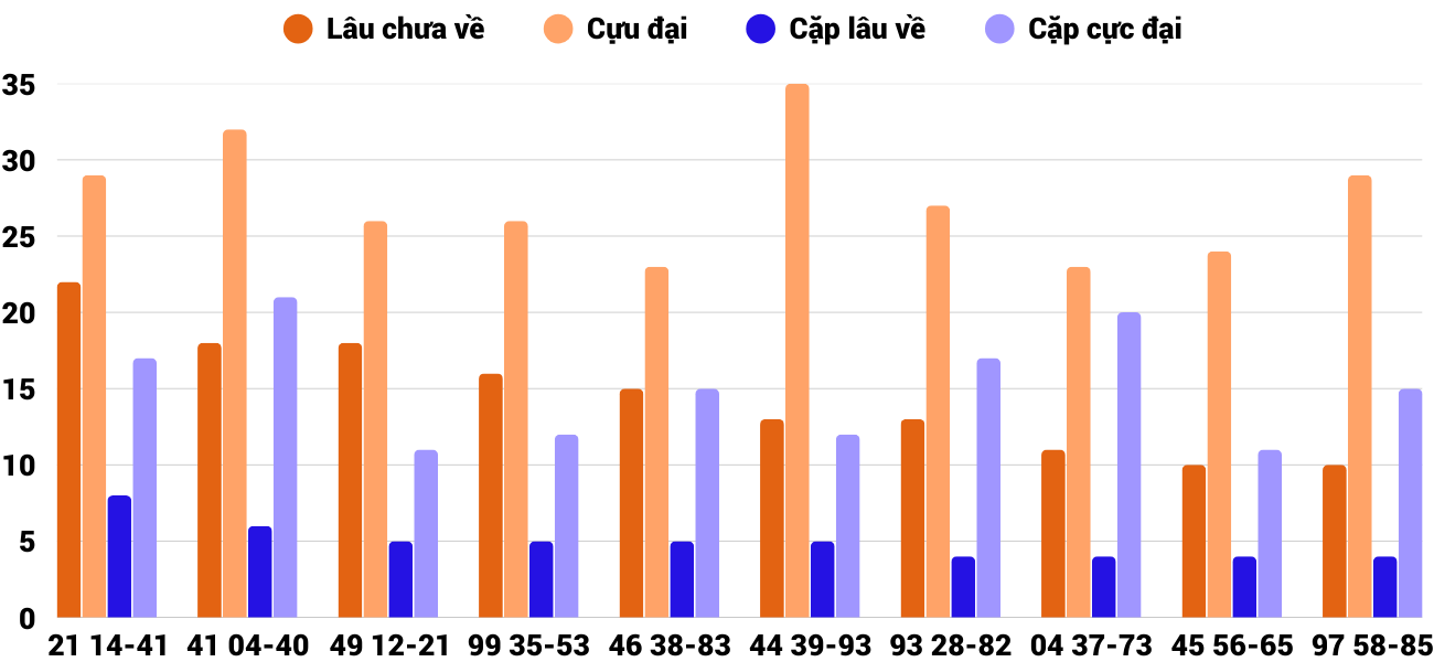 Thong-ke-cap-so-lau-chua-xuat-hien-xsqng-10-5-2025 Thong-ke-cap-so-lau-chua-xuat-hien-xsqng-10-5-2025