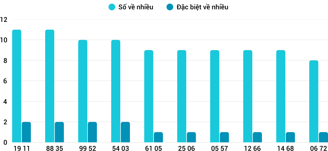 Thong-ke-nhieu-it-xsdng-10-5-2025 Thong-ke-nhieu-it-xsdng-10-5-2025