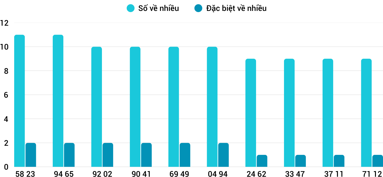 Thong-ke-nhieu-it-xskh-11-5-2025