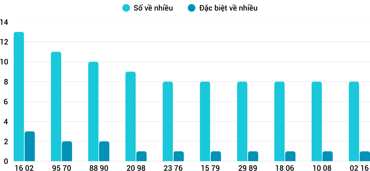 Thong-ke-nhieu-it-xsqng-10-5-2025 Thong-ke-nhieu-it-xsqng-10-5-2025