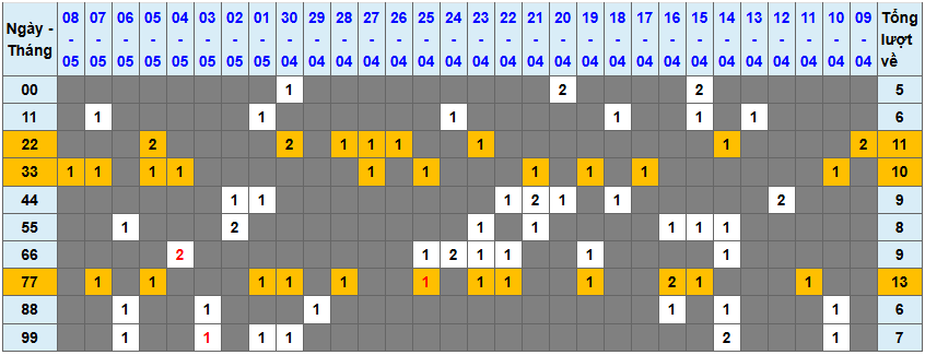 Thống kê kép XSMB 952025 - Phân tích XSMB Thứ 6 hôm nay 1