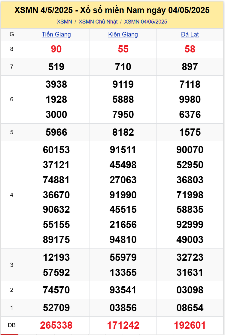 Thống kê XSMN 1152025 - Tổng Hợp Dữ Liệu Xổ Số Chủ Nhật 1105 1