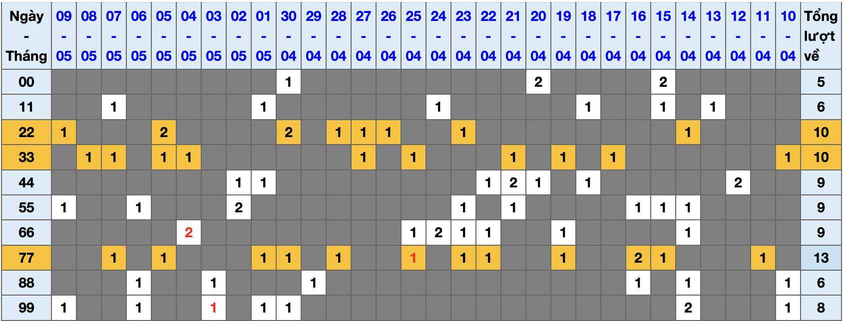 Thống kê kép XSMB 1052025 - Phân tích XSMB Thứ 7 hôm nay 1