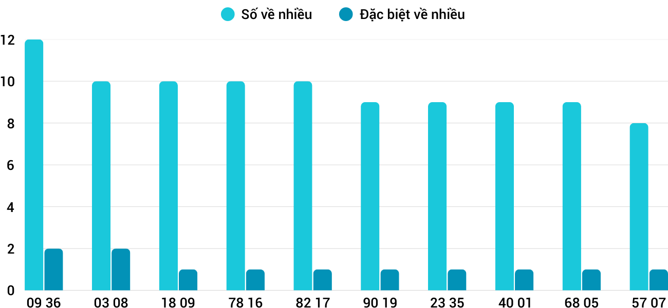 Thong-ke-nhieu-it-xstth-12-5-2025