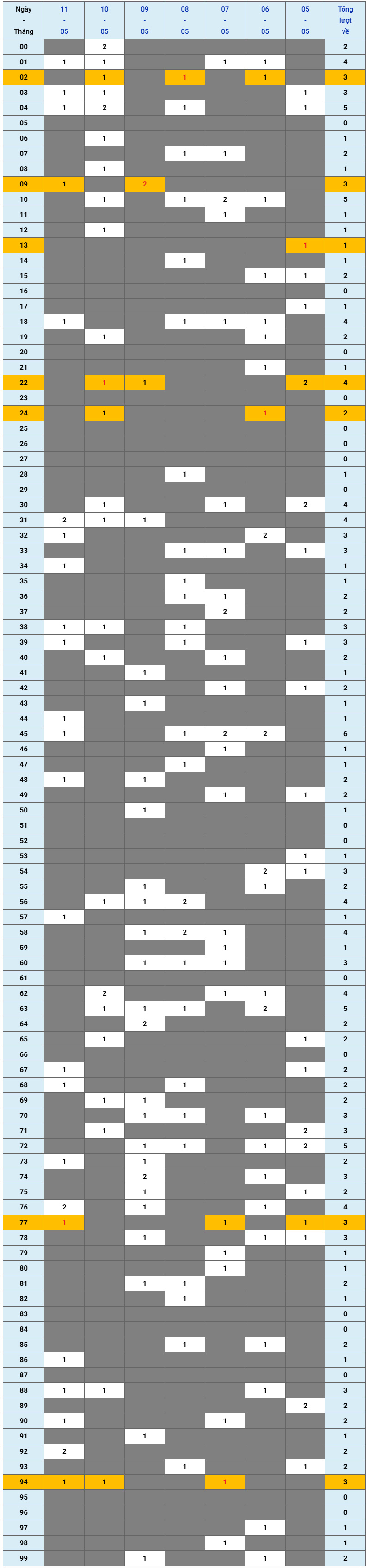 XSMB tuần qua có gì Tuần từ 552025 đến 1152025 1