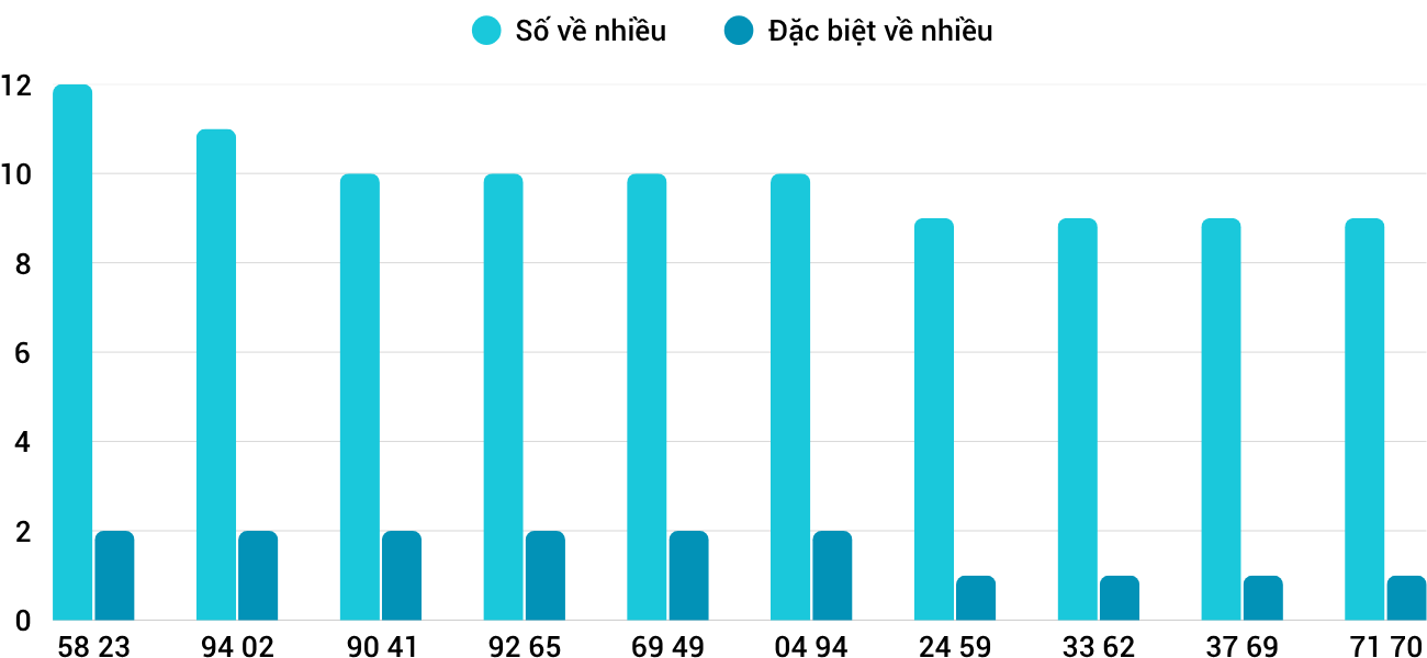Thong-ke-nhieu-it-xskh-14-5-2025