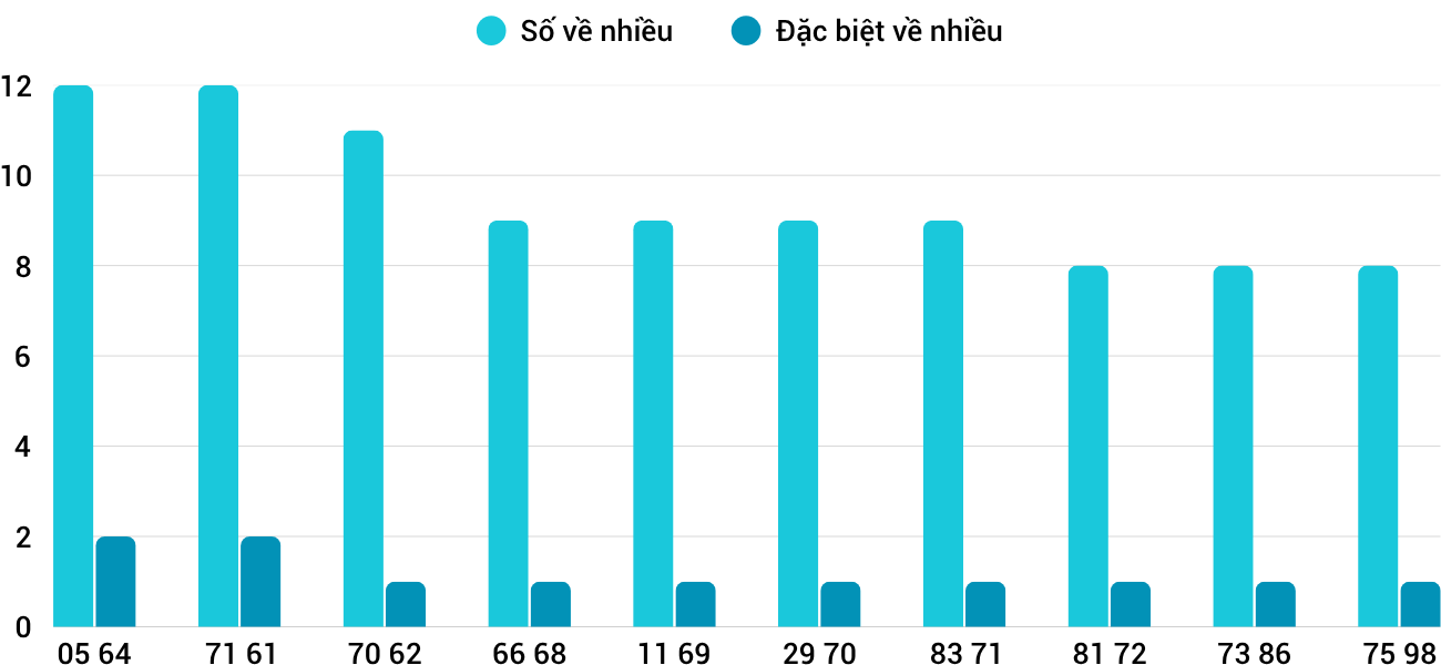 Thống kê XSMT 1352025 - Phân tích Xổ số Miền Trung 13-5 Thứ 3 3