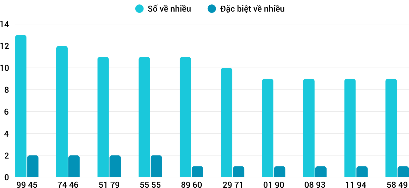Thong-ke-nhieu-it-xsbdi-15-5-2025 Thong-ke-nhieu-it-xsbdi-15-5-2025