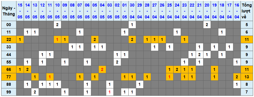 Thống kê kép XSMB 1652025 - Phân tích XSMB Thứ 6 hôm nay 1